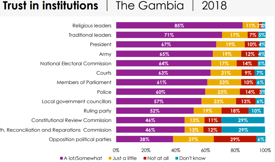 President Barrow is the Most Trusted Political Leader in The Gambia - Afrobarometer Research Shows 