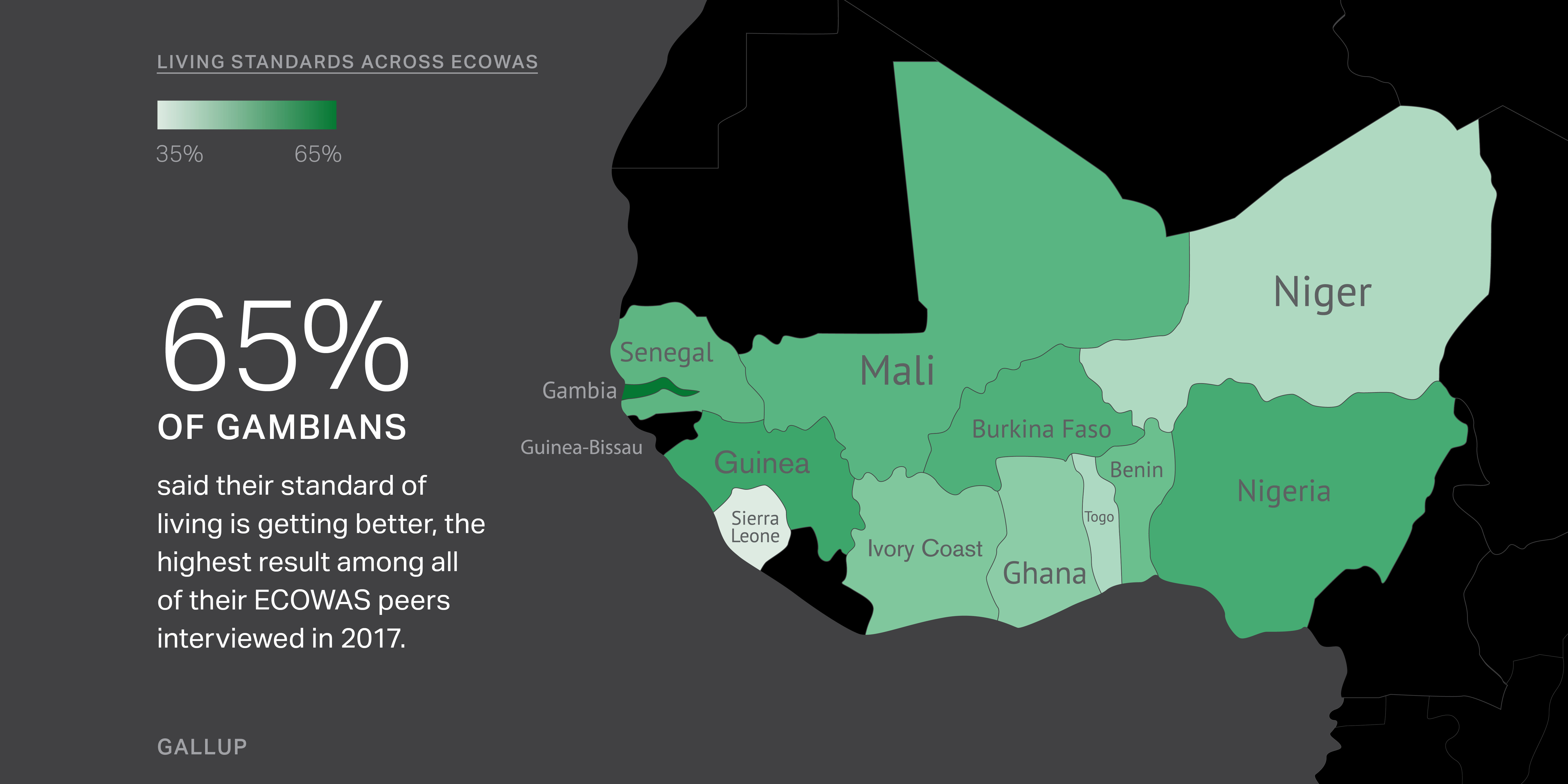 Gallup Research: Overwhelming Majority of Gambians have Confidence in President Adama Barrow