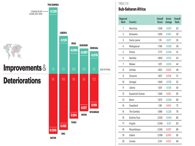 GLOBAL PEACE INDEX: GAMBIA RECORDS WORLD’S LARGEST IMPROVEMENT IN PEACE